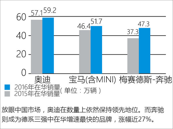 数读BBA在华销量 中国市场再现强劲输出-图3