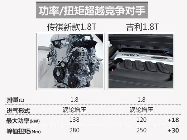 广汽传祺GS5搭全新1.8T 动力大幅提升-图2