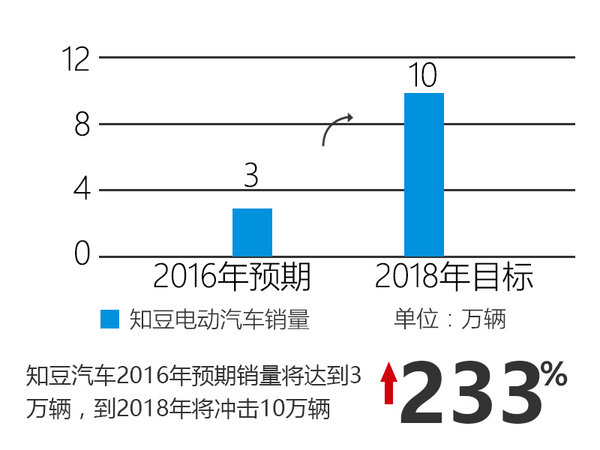 知豆三年销量翻3倍 将推多款纯电动车型-图2