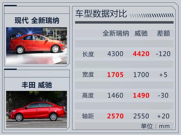 北京现代全新瑞纳将于明日上市 预售价5-8万元-图8