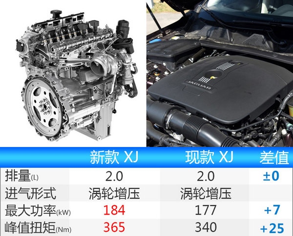 捷豹XJ将换搭新2.0T发动机 动力大幅提升-图3