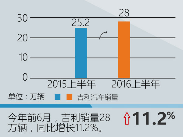 吉利上半年销量增11% 完成年目标近五成-图2