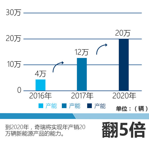 奇瑞新能源战略“箭在弦上” 将产5新车-图4