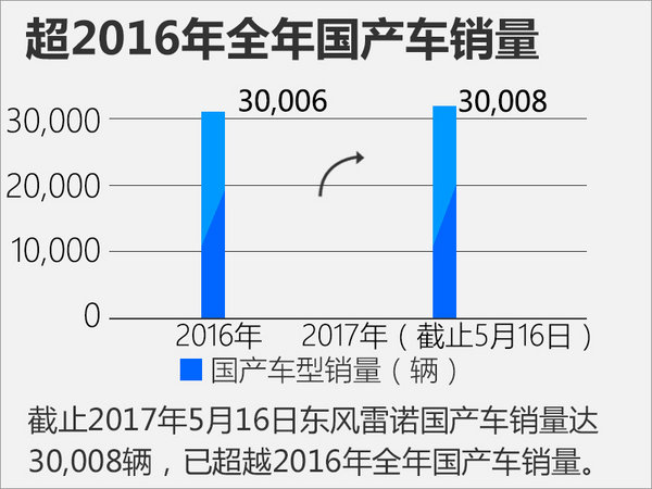 东风雷诺今年销量已超2016全年 4新车将上市-图1