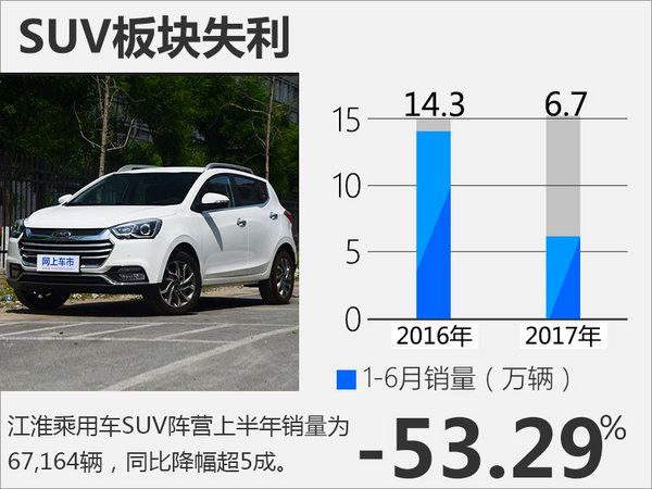江淮乘用车上半年销量下跌4成 SUV板块失利-图1
