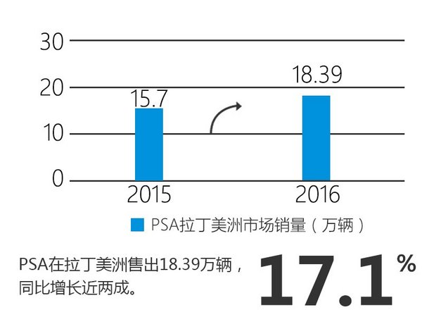 PSA集团全球销量增长 在华遭遇滑铁卢-图-图5