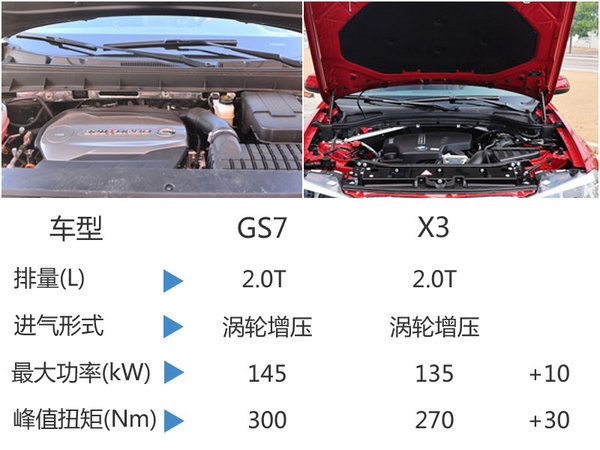 广汽传祺GS7本月全球首发 动力超宝马X3-图2