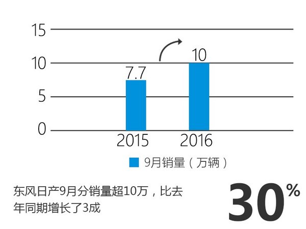东风日产销量大涨30% 单月破10万辆－图-图2