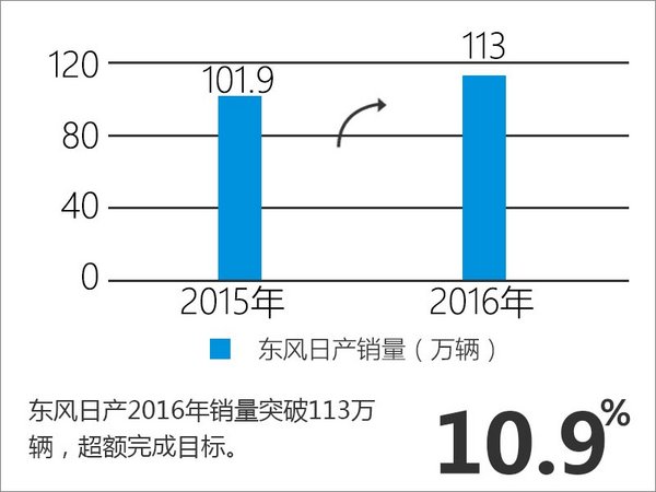 东风日产销量突破113万辆 超额完成目标-图2