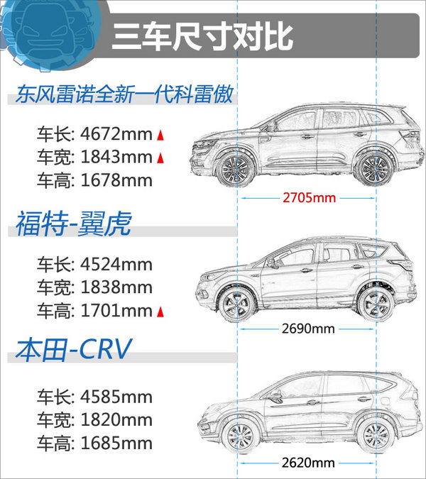 谁才是大胃王 雷诺科雷傲对比翼虎/CRV-图3