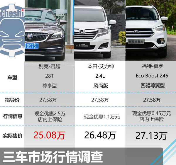 28万预算选择什么车？ 君越/艾力绅/翼虎-图1