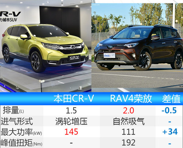 東風(fēng)本田CR-V將7月上市 1.5T動(dòng)力超越RAV4-圖1