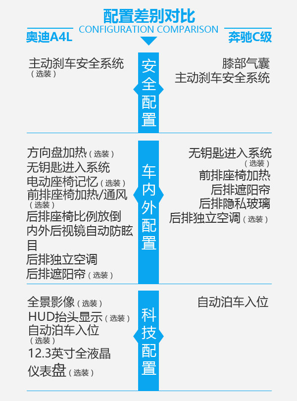 40万买运动型豪华中级车 奥迪A4L对比奔驰C级-图3