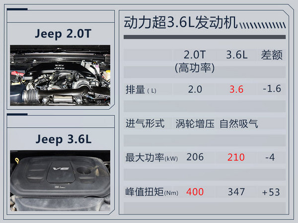 搭2.0T+9AT动力 Jeep国产新大7座SUV将上市-图2
