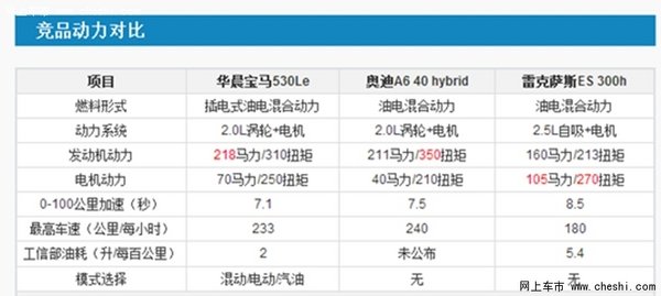 哪里吸引我?解读华晨宝马530le