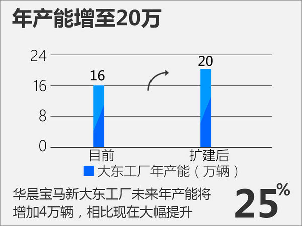 華晨寶馬新大東工廠-明日揭幕 配4大“黑科技”-圖3