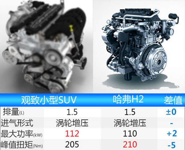 动力参数与哈弗h2所搭载的1.5t涡轮发动机相差无几.(网上车市 201