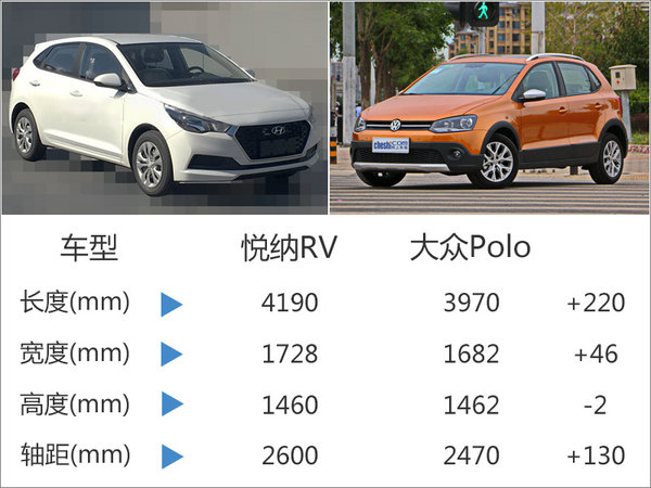 北京现代推悦纳RV-搭1.6L 竞争大众Polo-图2