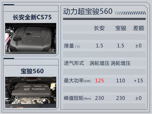 长安全新CS75大幅加长300mm 新增7座版车型-图6