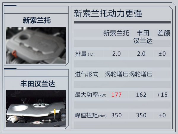 起亞將推新索蘭托配置升級(jí) 換搭8速自動(dòng)變速箱-圖4