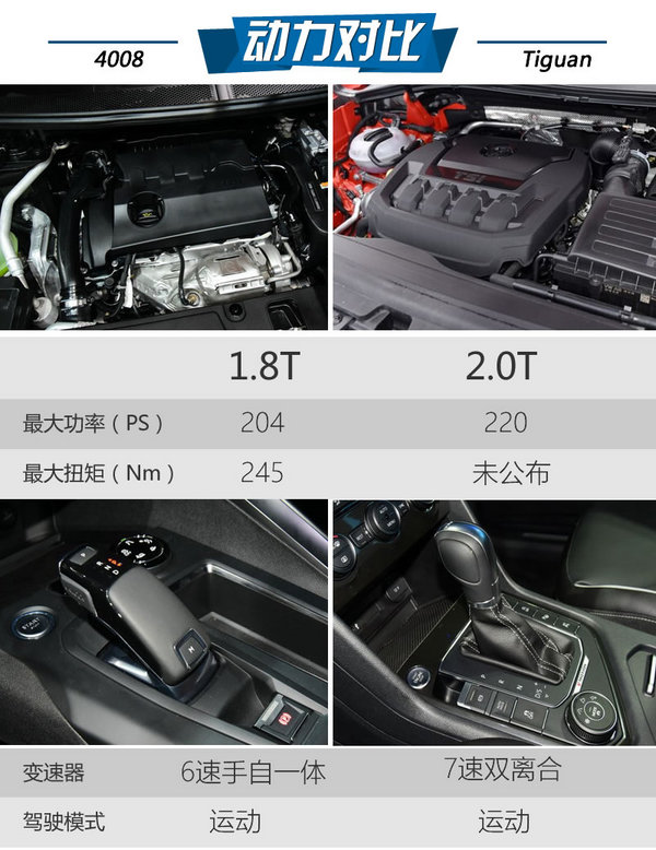 法系科幻德系科技 标致4008对大众Tiguan-图4