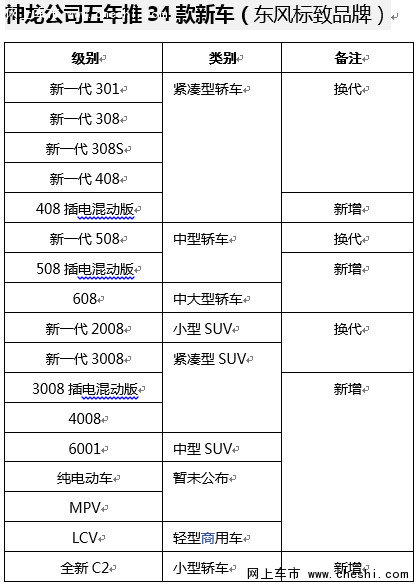 神龙汽车五年推34款新车 开启土豪转型-图1