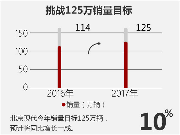 北京现代销量增长12.8％ 全新悦动将上市-图4