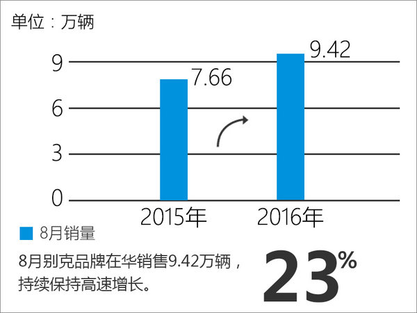 別克8月銷量同比增23% 新MPV年內(nèi)上市-圖2