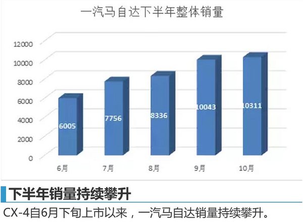 一汽马自达靠SUV逆袭 10月销量大涨5成-图4