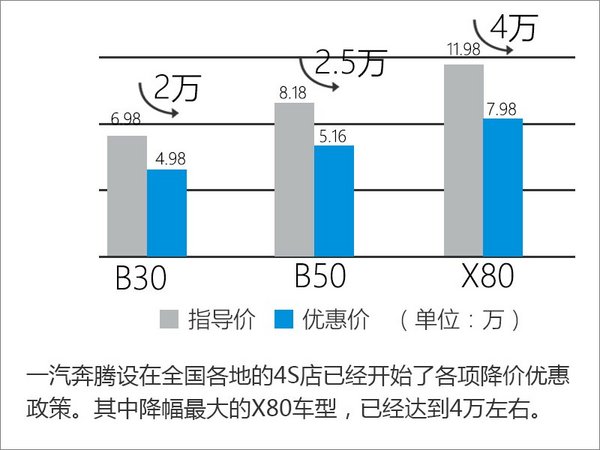奔腾B50销量下滑超过50% 或将大幅降价-图5