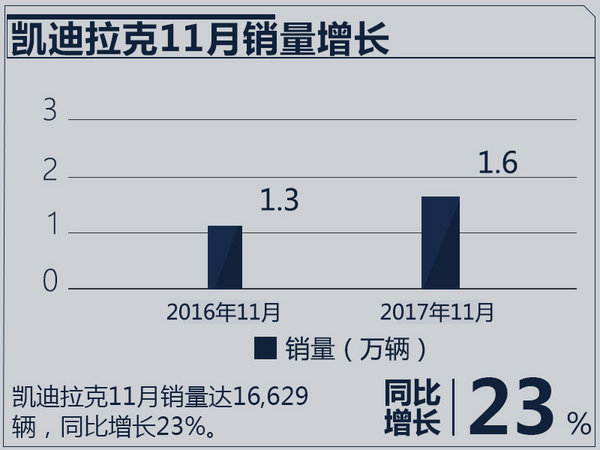 凯迪拉克1-11月销量突破15万 同比大增36%-图3