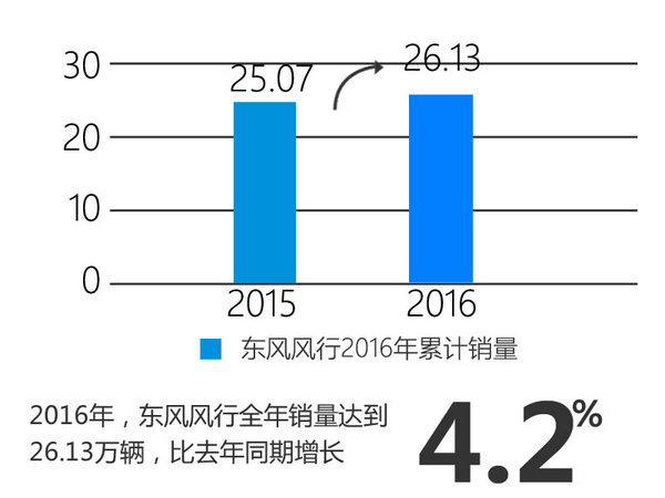 东风风行全年平稳增长  10款新车将上市-图2