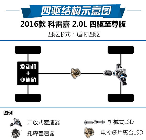 强在配置上 试东风雷诺科雷嘉四驱至尊版-图2