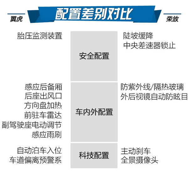 野战谁是你的菜 福特新翼虎对比RAV4荣放-图6