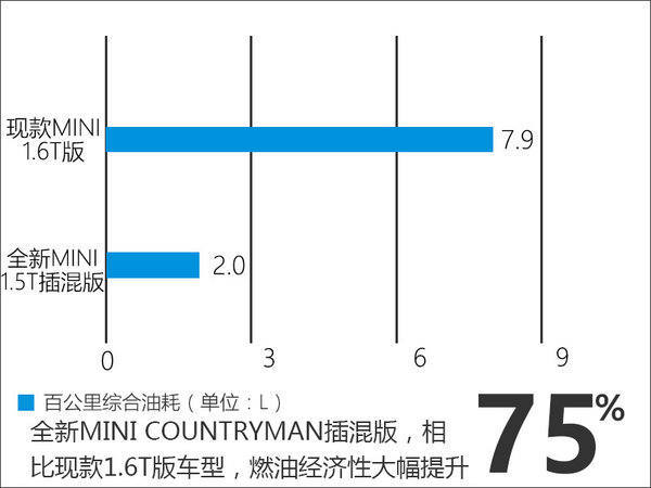 新宝马MINI插混版11月发布 油耗降低75%-图5