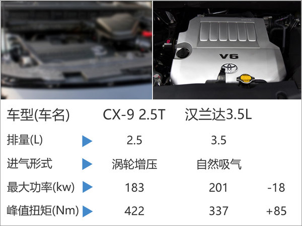 马自达CX-9将国产 7座版挑战丰田汉兰达-图3