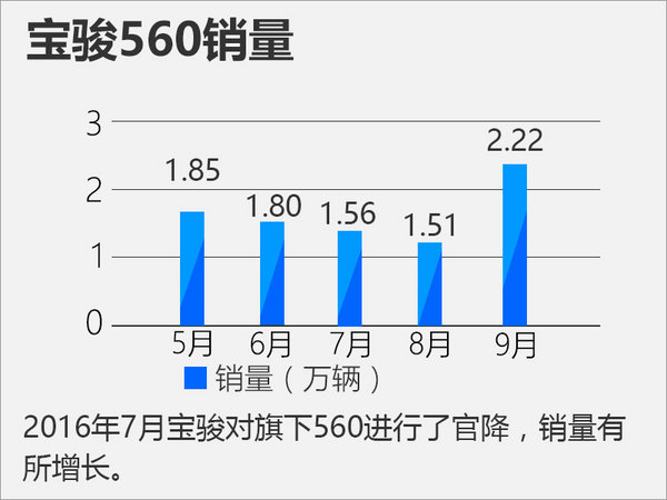 降价也上瘾？ 宝骏730/560两年官降四次-图2