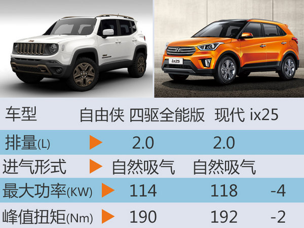 Jeep自由侠四驱版上市 售19.28-20.28万-图2