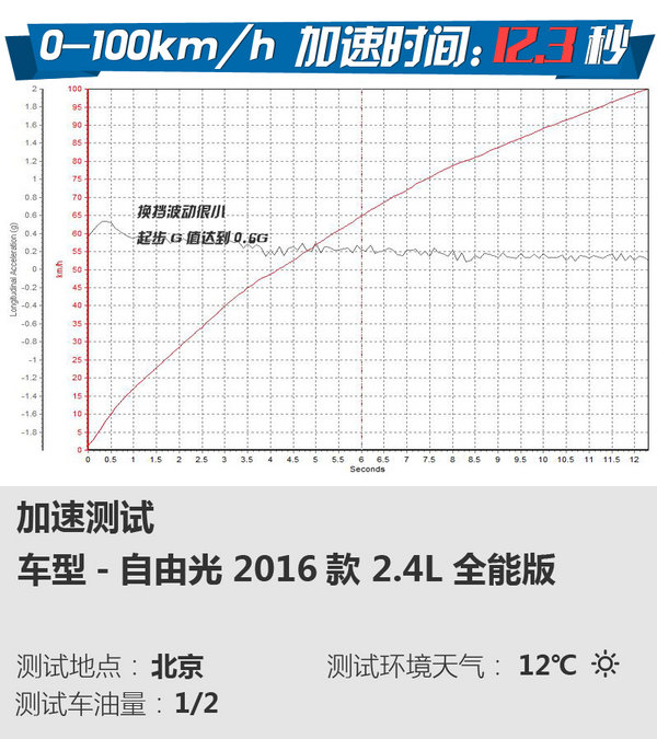 三国鼎立之SUV横评 自由光/楼兰/索兰托对比-图4