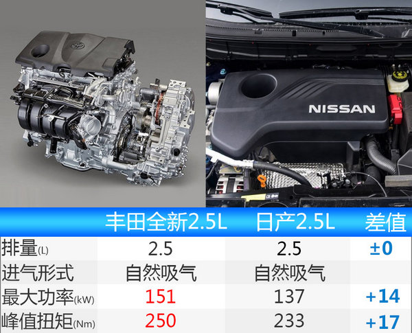 一汽丰田新RAV4换2.5L发动机 年内将上市-图4