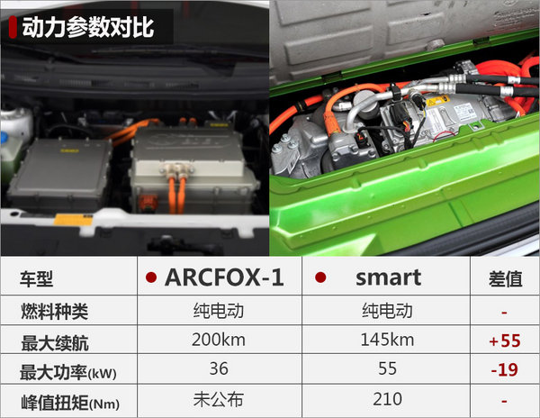 北汽ARCFOX-1量产版将上市 竞争smart-图4