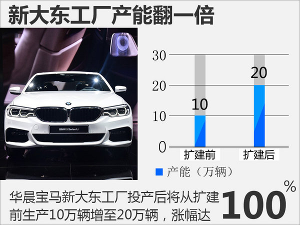 宝马4月在华销量大涨39% 产能将翻倍-图1