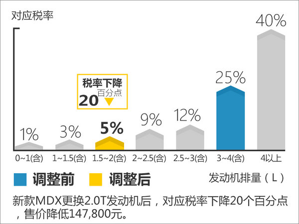 讴歌MDX将换2.0T-动力超3.5L 售价下降-图5