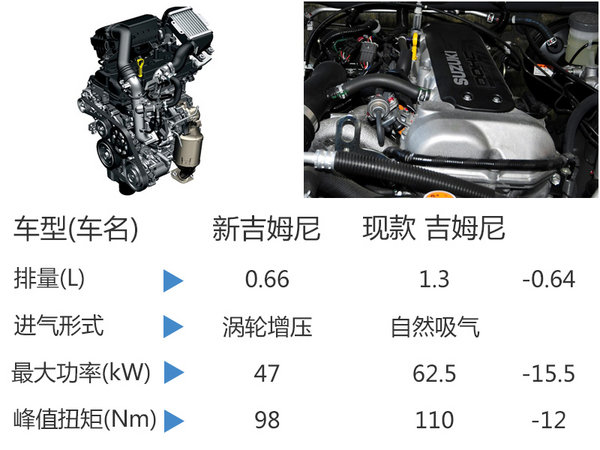 铃木小SUV新吉姆尼将国产 搭0.66T引擎（周一发）-图1