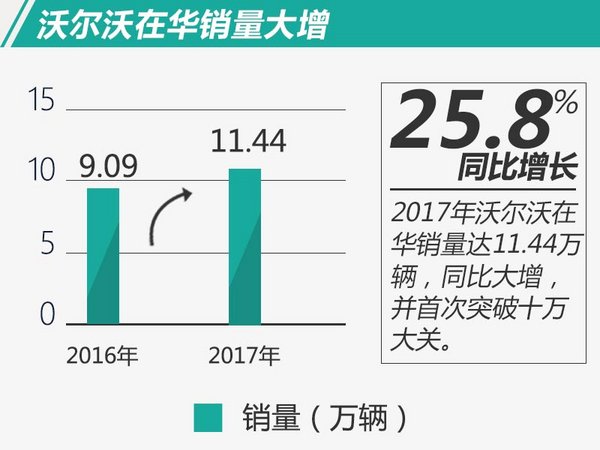 沃尔沃2017在华销量大增26% 今年再推3款新车-图2