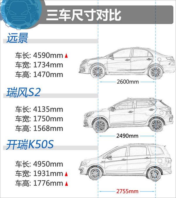 5.89万元同价你选谁 远景瑞风S2开瑞K50S-图3