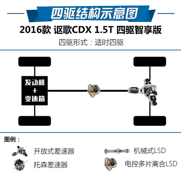 高级本田黑·科技 广汽讴歌CDX四驱版试驾-图6