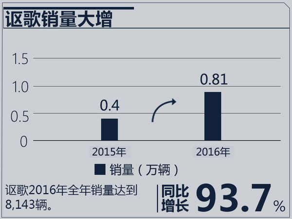 讴歌1-10月销量大增147% 将在华投产两款新SUV-图1