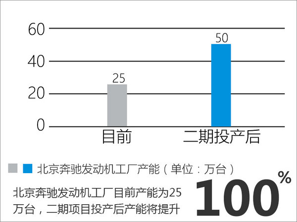 北京奔驰产能大幅提升 本土化战略再升级-图3