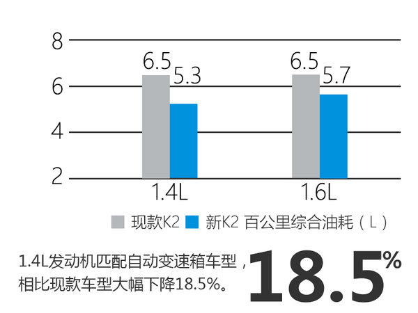 起亚K2搭全新动力总成 油耗大幅下降-图-图3